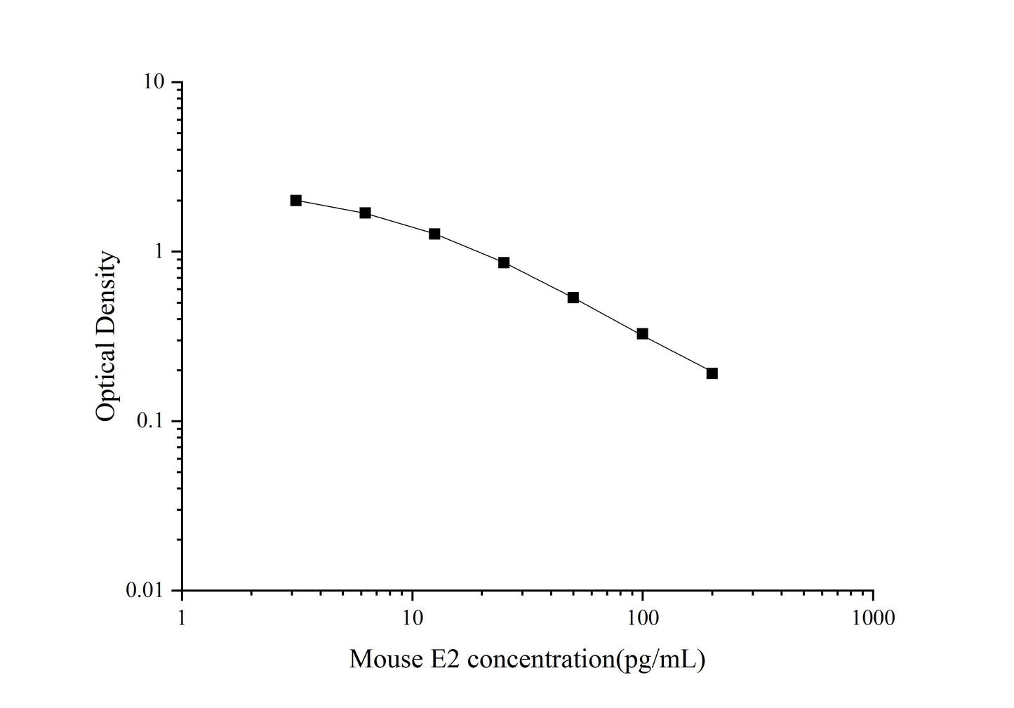 Mouse E2 ELISA, 1.5 hour assay, sensitivity of 1.88 pg/mL, range of 3.13-200 pg/mL, 42 known citations.