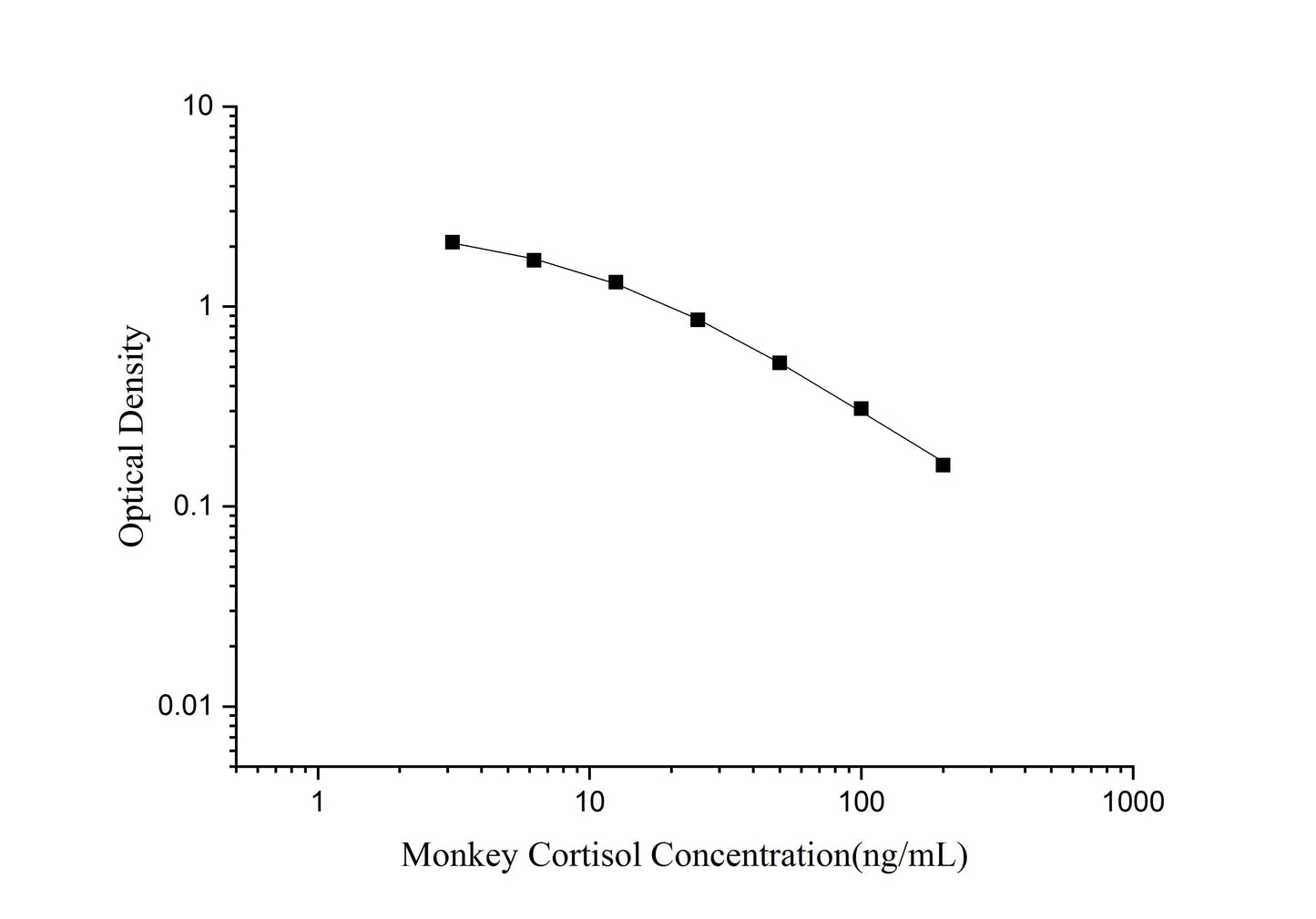 Monkey Cortisol ELISA, 1.5 hour assay, sensitivity of 1.13 ng/mL, range of 3.13-200 ng/mL, 1 known citation.