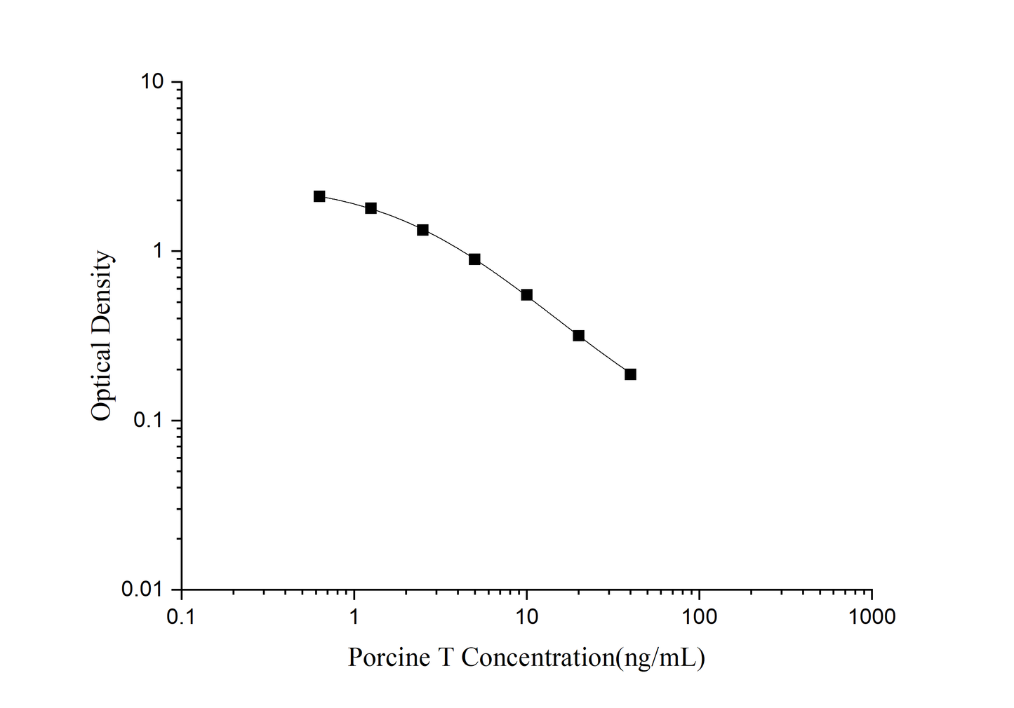 Porcine T (Testosterone) ELISA Kit