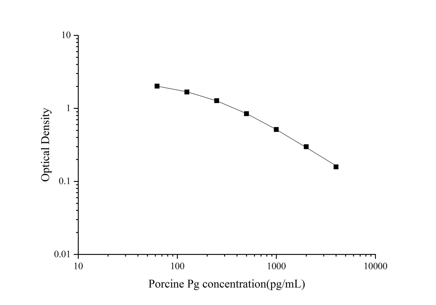 Porcine Pg ELISA, 1.5 hour assay, sensitivity of 24.38 pg/mL, range of 62.5-4000 pg/mL, 1 known citation.