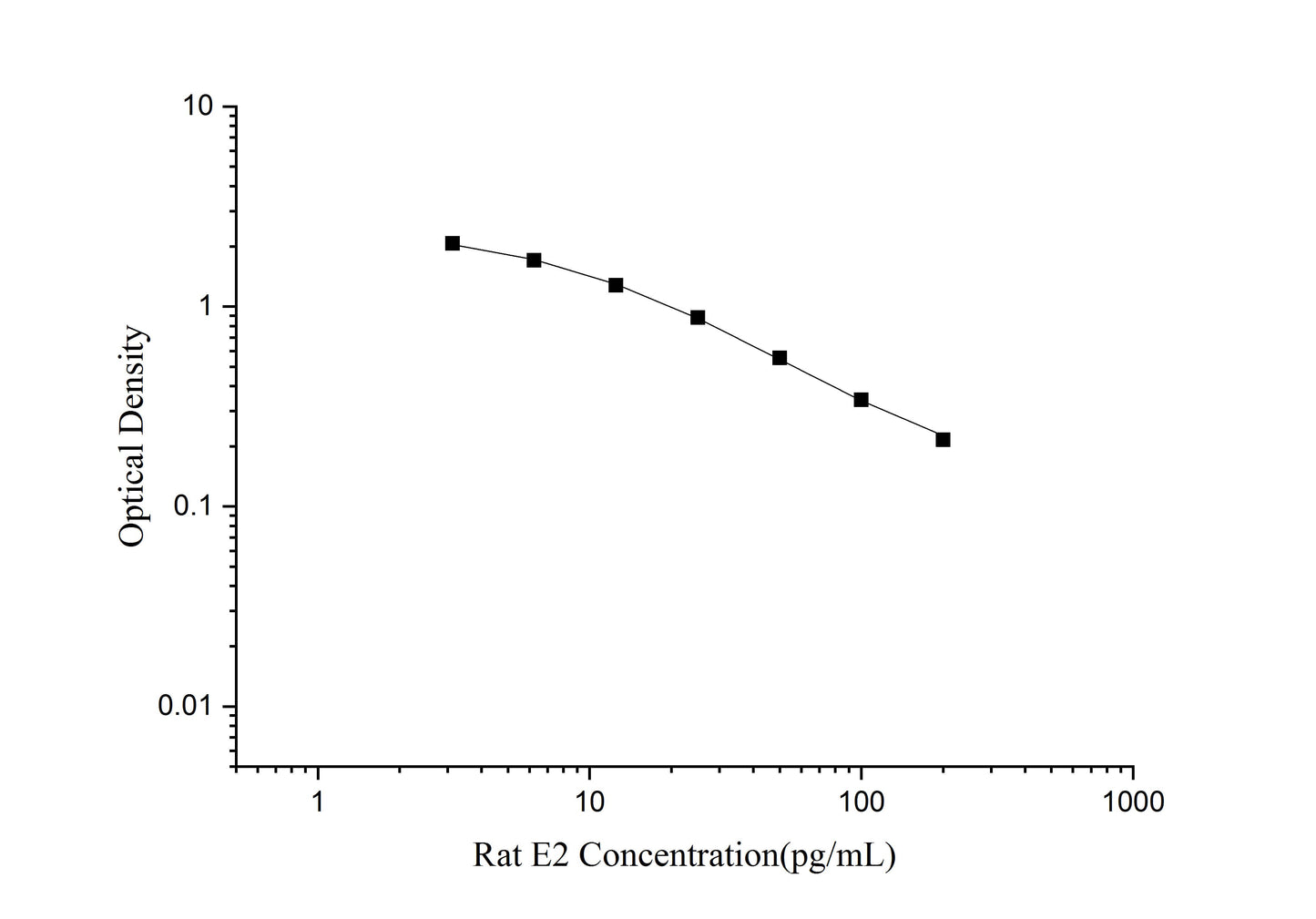 Rat E2 ELISA, 1.5 hour assay, sensitivity of 1.17 pg/mL, range of 3.13-200 pg/mL, 45 known citations.