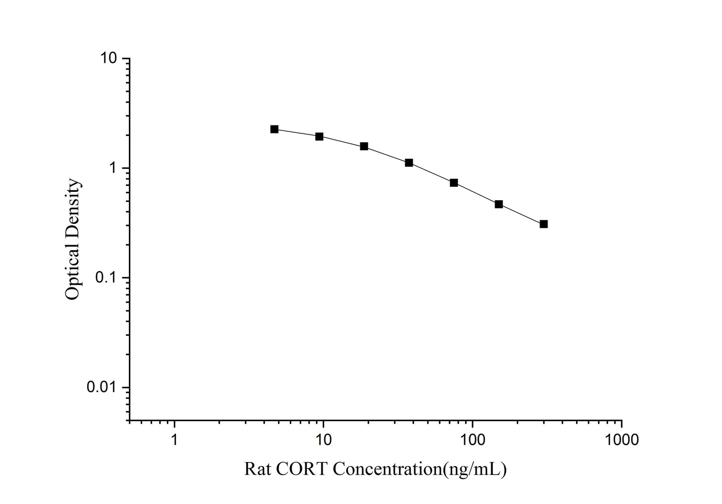 Rat Cort ELISA, 1.5 hour assay, sensitivity of 1.87 ng/mL, range of 4.69-300 ng/mL, 27 known citations.