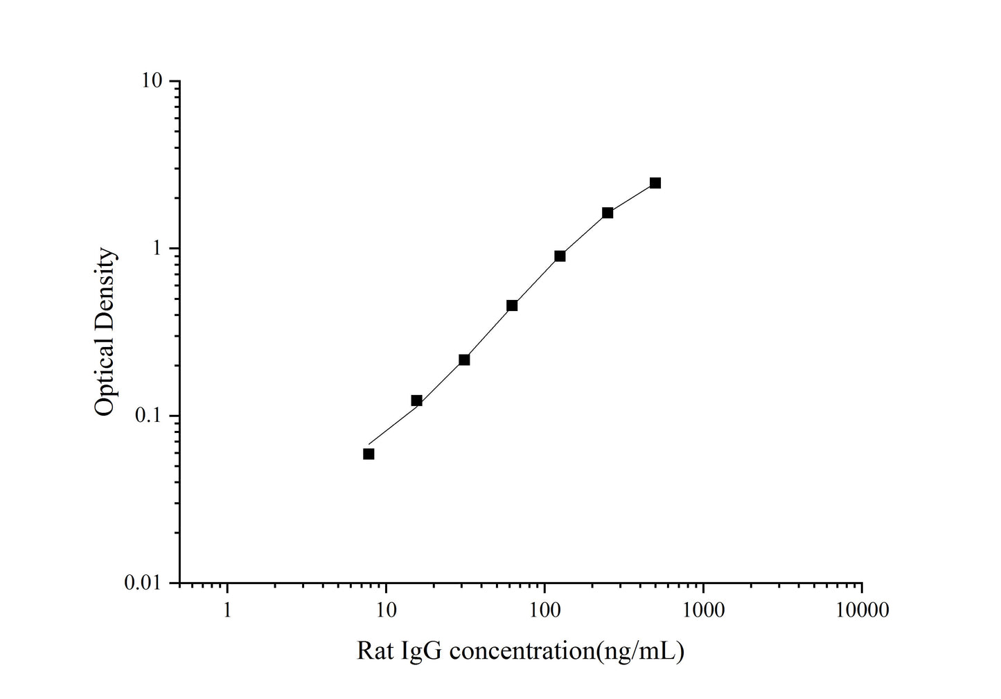 Rat IgG ELISA, 1.5 hour assay, sensitivity of 2.98 ng/mL, range of 7.81-500 ng/mL, 12 known citations.