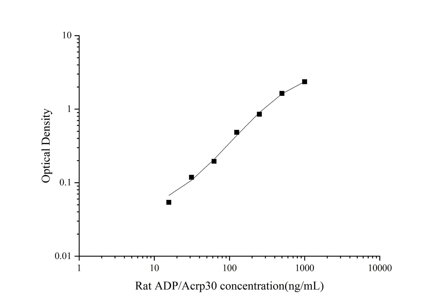 Rat Adiponectin ELISA, 1.5 hour assay, sensitivity of 6.43 ng/mL, range of 31.25-1000 ng/mL, 47 known citations.