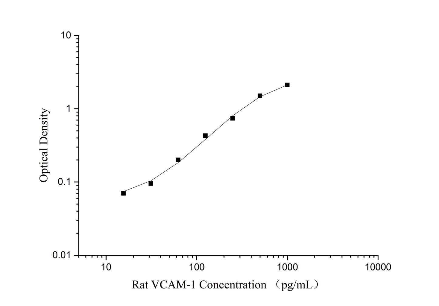 Rat VCAM-1/CD106 (Vascular Cell Adhesion Molecule 1) ELISA Kit