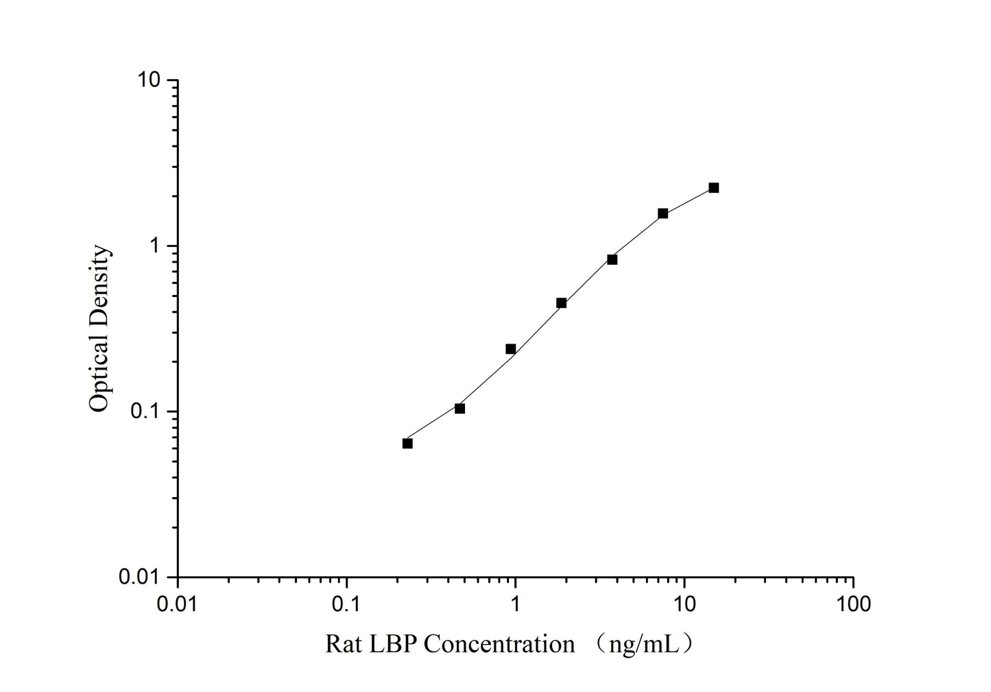 Rat LBP (Lipopolysaccharide Binding Protein) ELISA Kit
