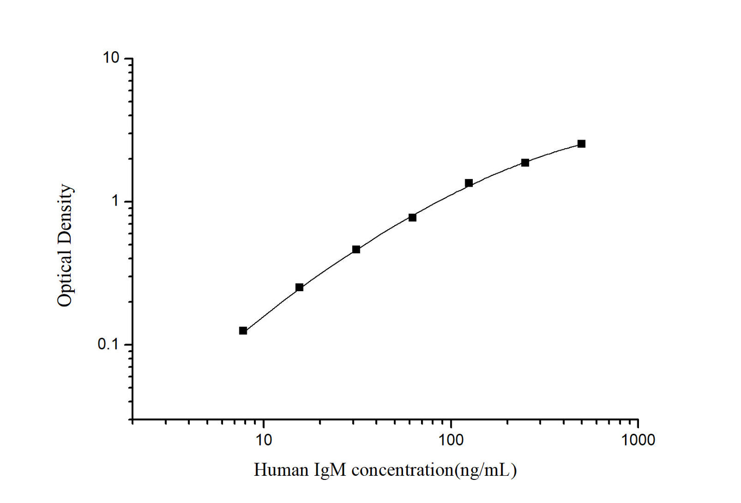 Human IgM ELISA, 2.5 hour assay, sensitivity of 1.02 ng/mL, range of 7.8-500 ng/mL.