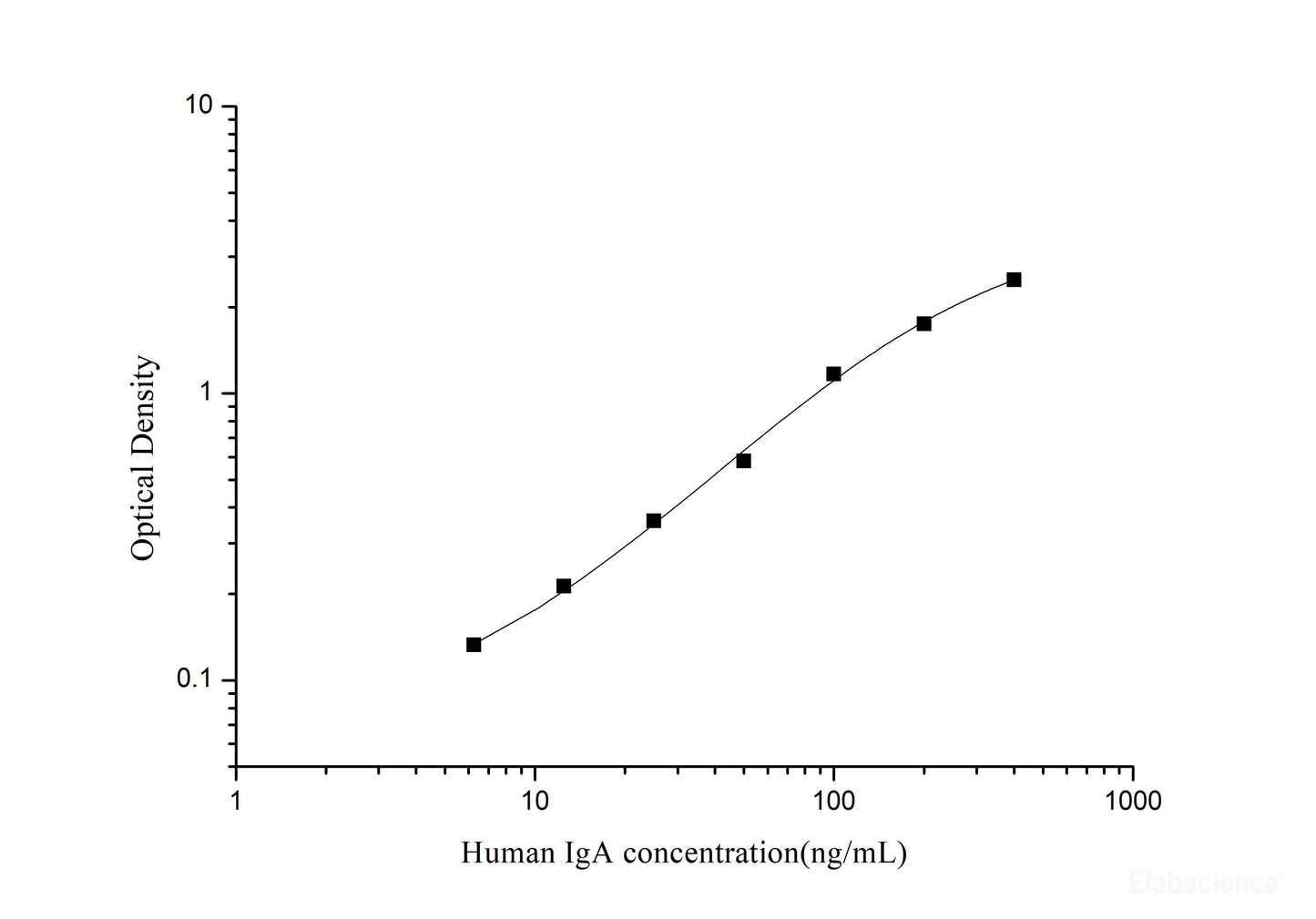 Human IgA ELISA, 2.5 hour assay, sensitivity of 1.19 ng/mL, range of 6.25-400 ng/mL.