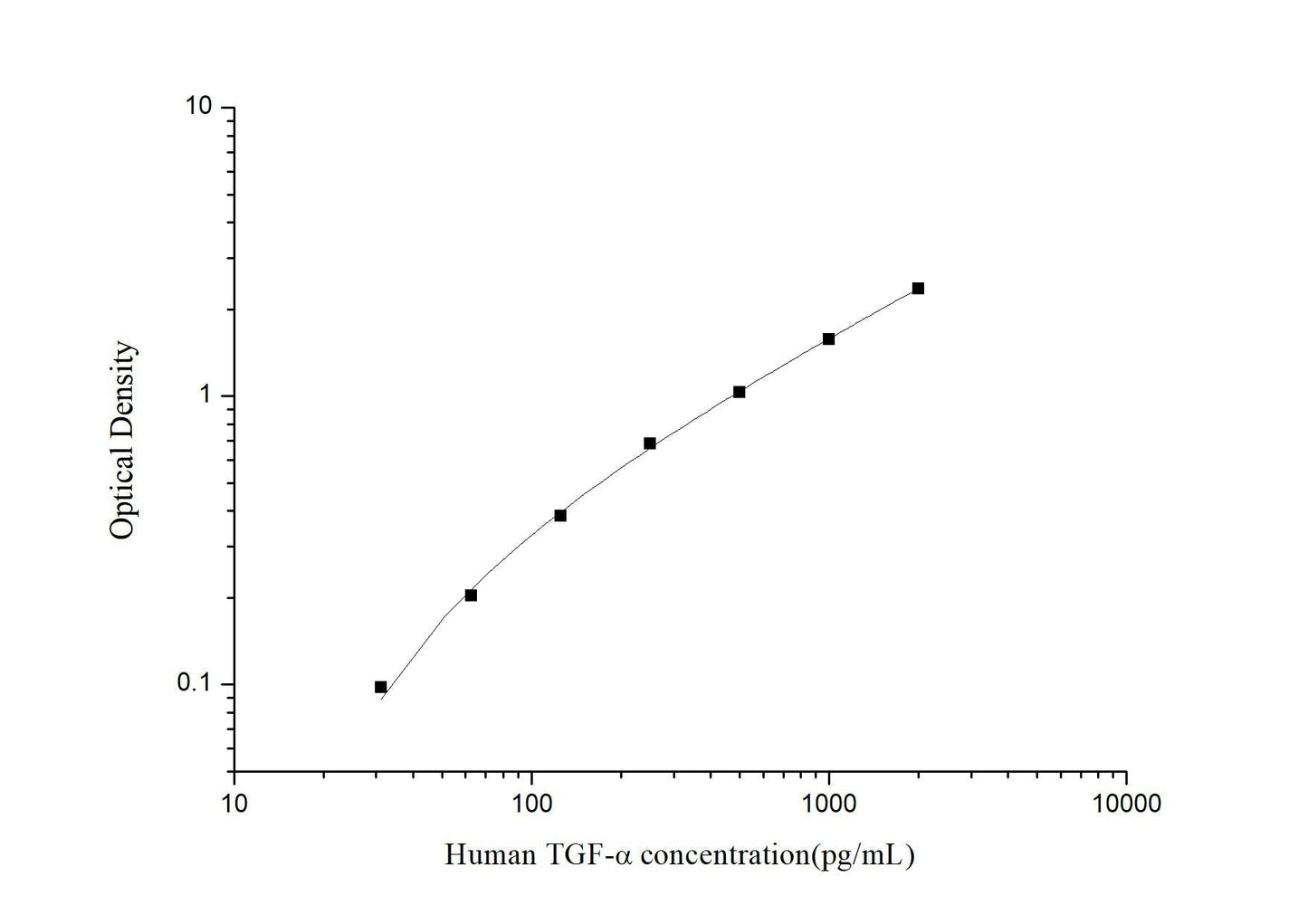 Human TGF-Alpha ELISA, 2.5 hour assay, sensitivity of 7.54 pg/mL, range of 31.25-2000 pg/mL.