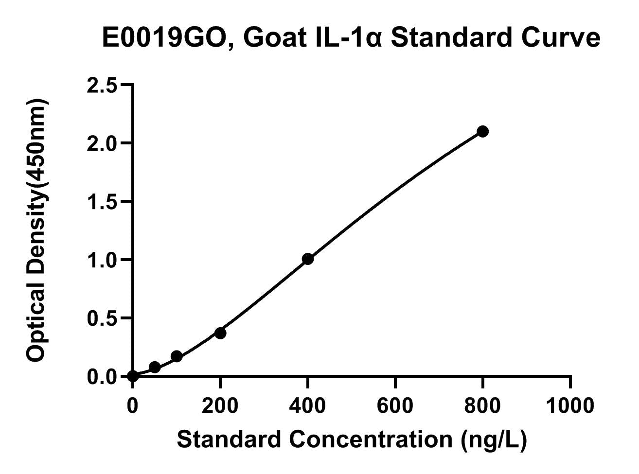 Goat (IL-1A) Interleukin 1 Alpha ELISA Kit