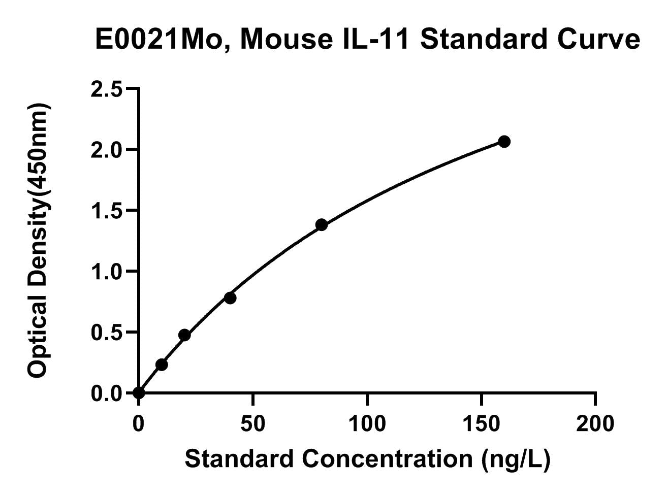 Mouse (IL-11) Interleukin 11 ELISA Kit