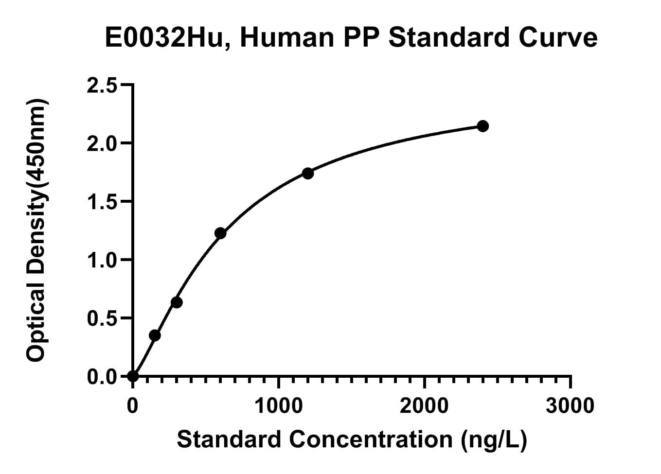 Human (PP) Pancreatic Polypeptide ELISA Kit
