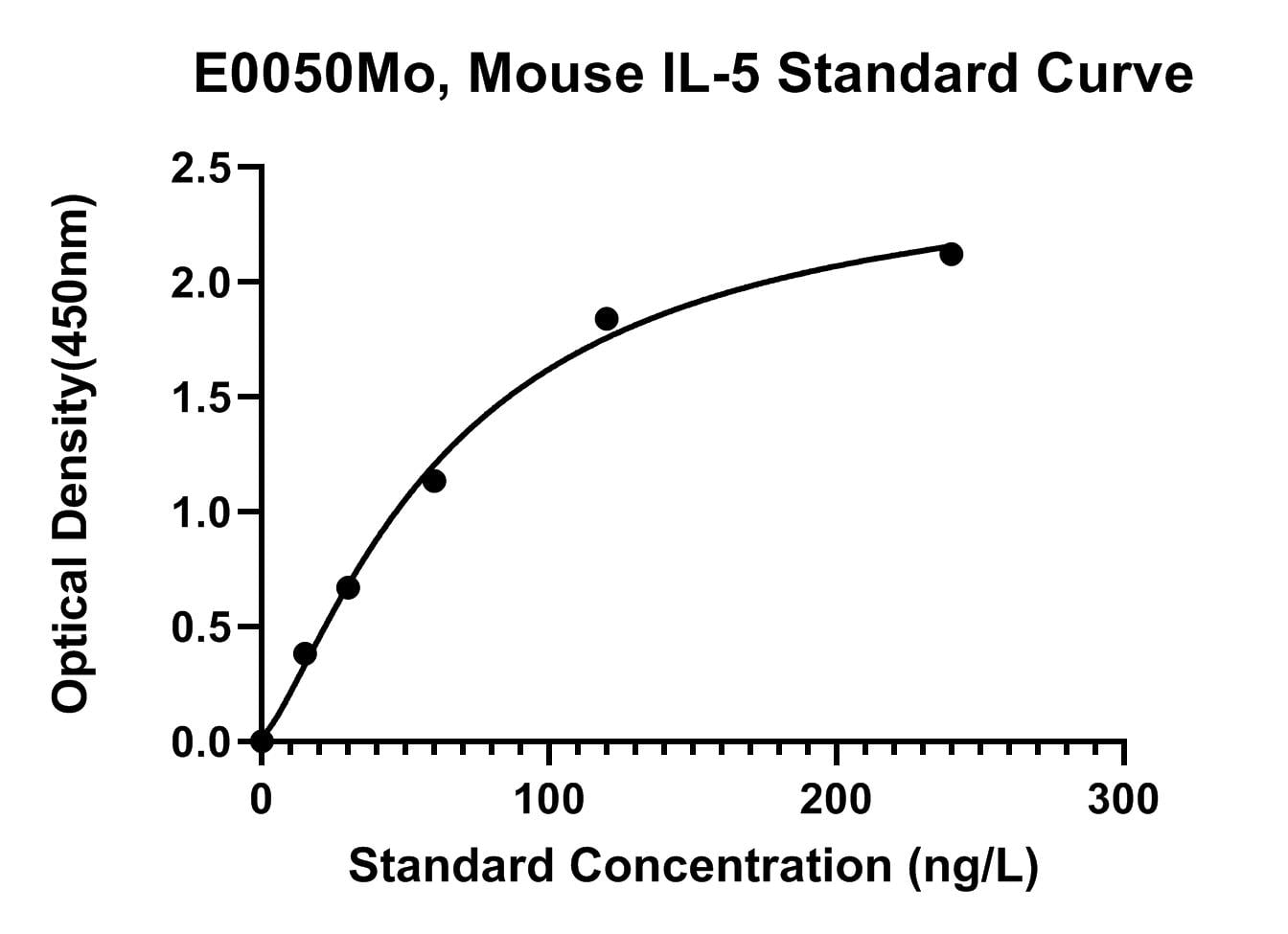 Mouse (IL-5) Interleukin 5 ELISA Kit