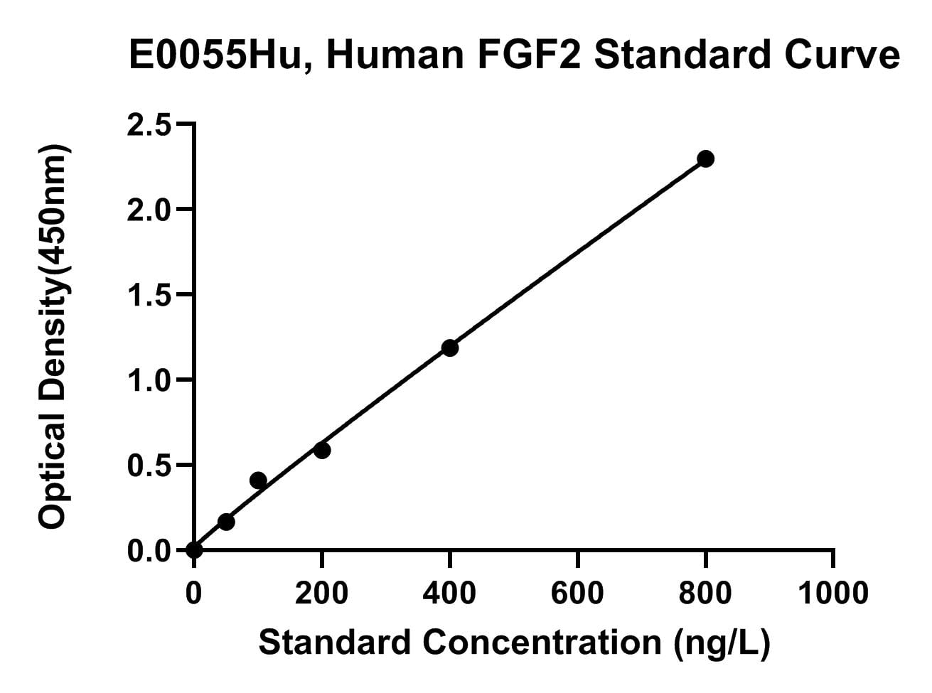 Human (FGF2) Fibroblast Growth Factor 2 ELISA Kit