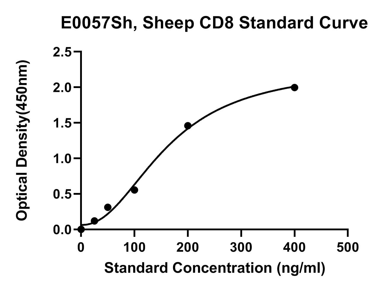 Sheep (CD8) Cluster of Differentiation 8 ELISA Kit