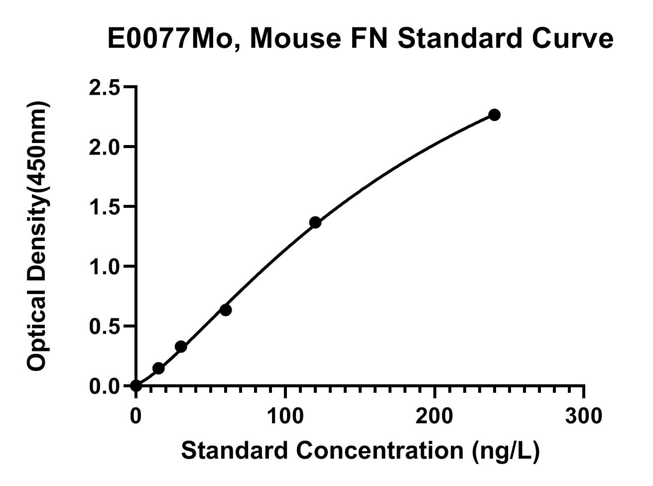 Mouse (FN) Fibronectin ELISA Kit