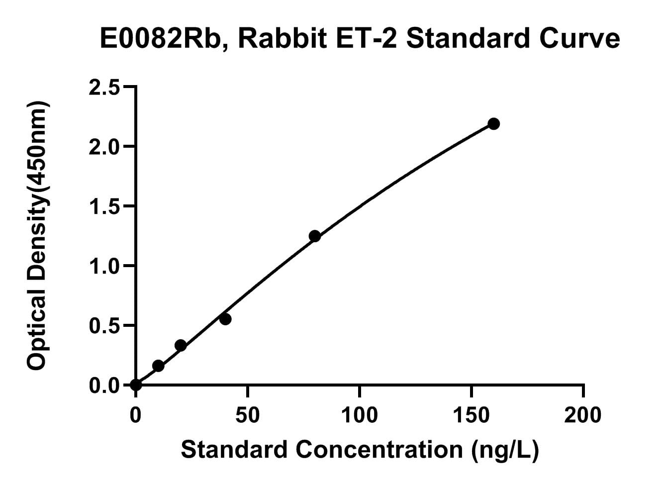 Rabbit (ET-2) Endothelin 2 ELISA Kit
