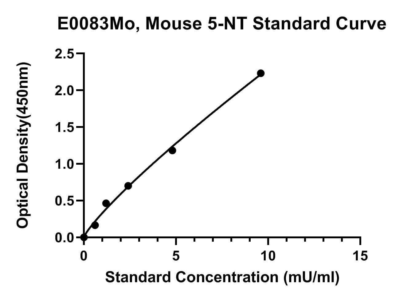 Mouse (5-NT) 5-nucleotidase ELISA Kit
