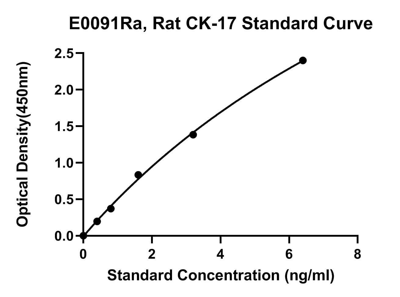 Rat (CK-17) Cytokeratin 17 ELISA Kit