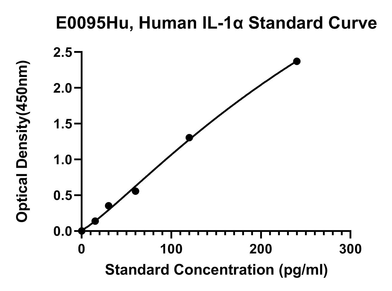 Human (IL-1A) Interleukin 1Α ELISA Kit