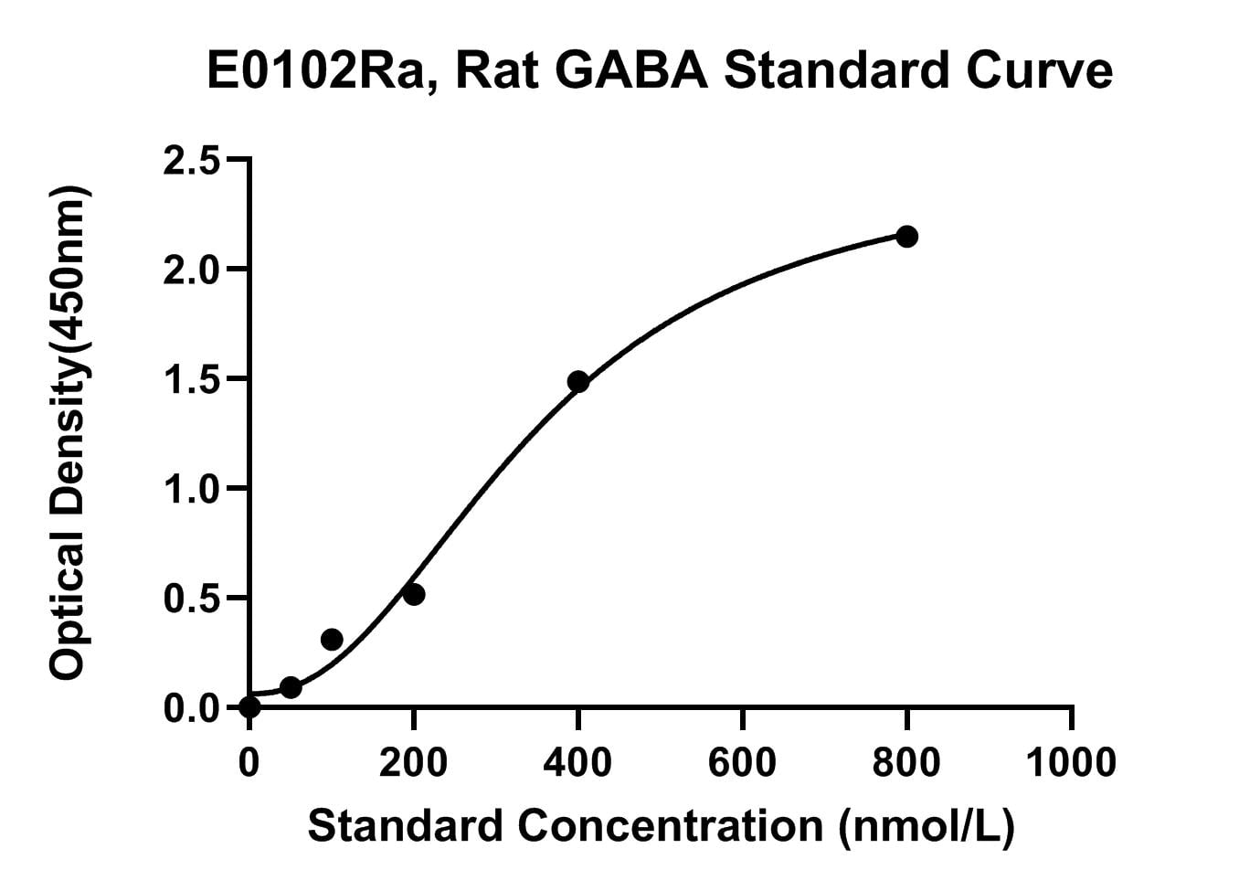 Rat (GABA) Gamma-aminobutyric acid ELISA Kit