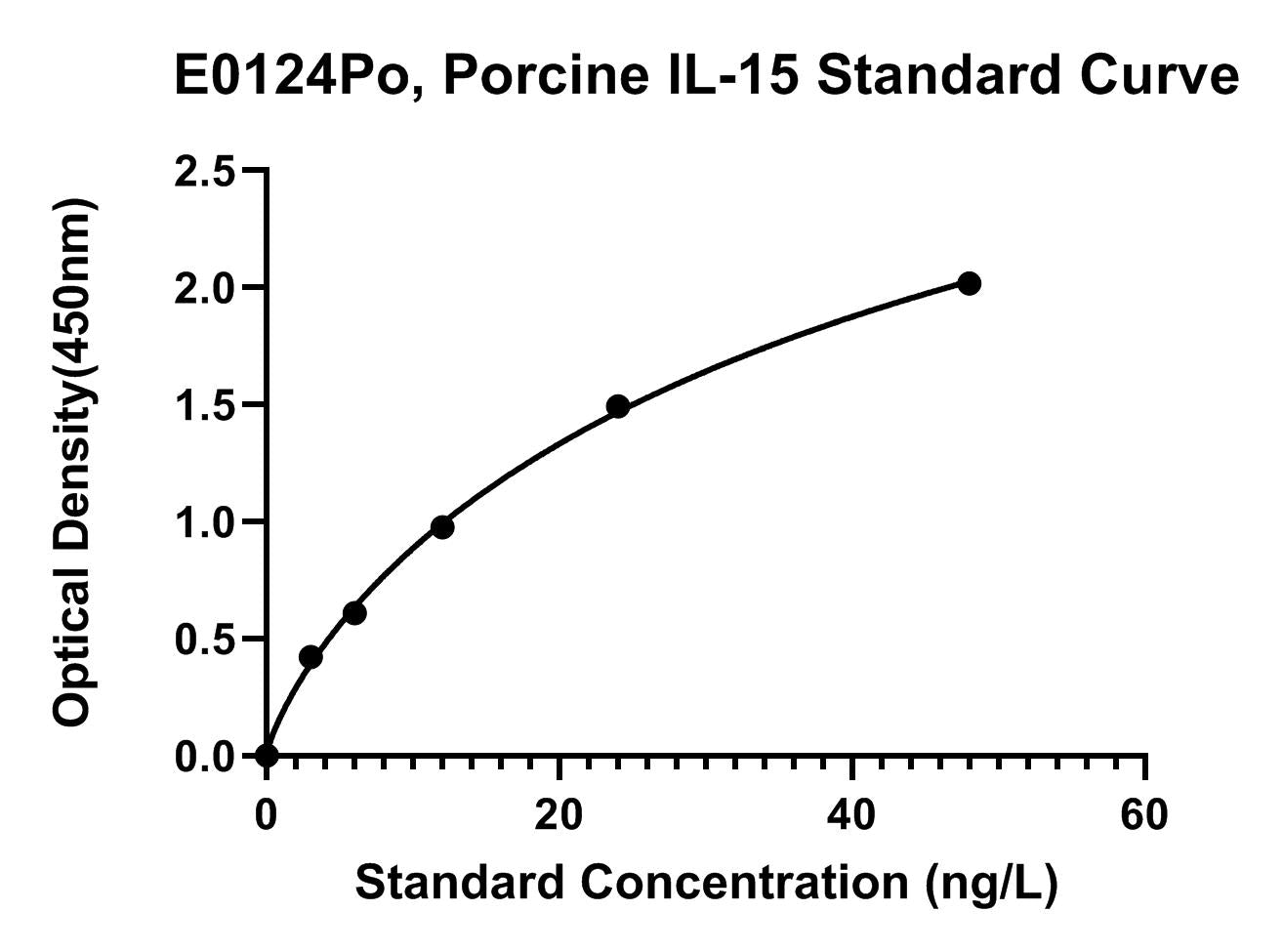 Porcine (IL-15) Interleukin 15 ELISA Kit