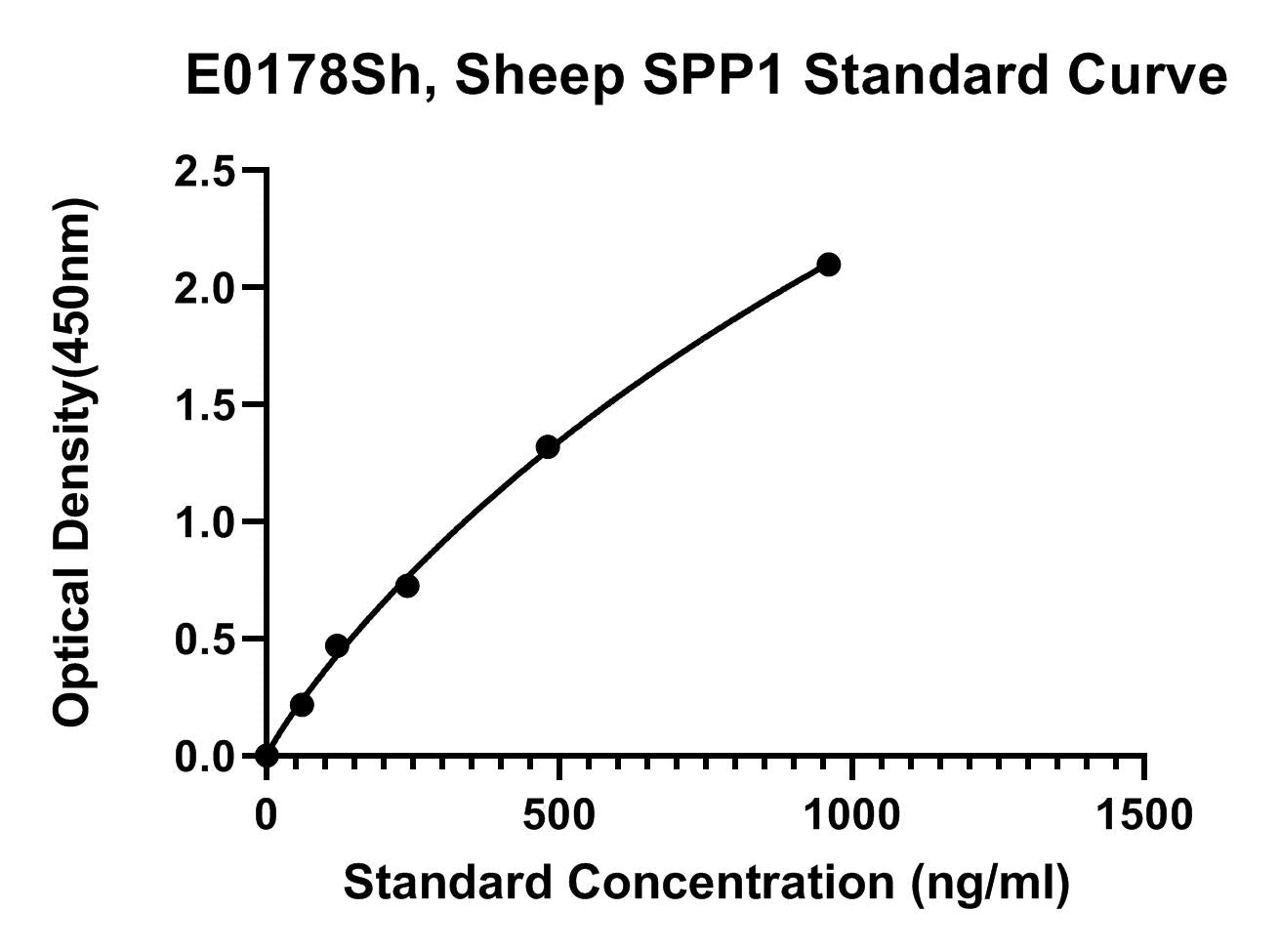 Sheep (SPP1) Osteopontin ELISA Kit