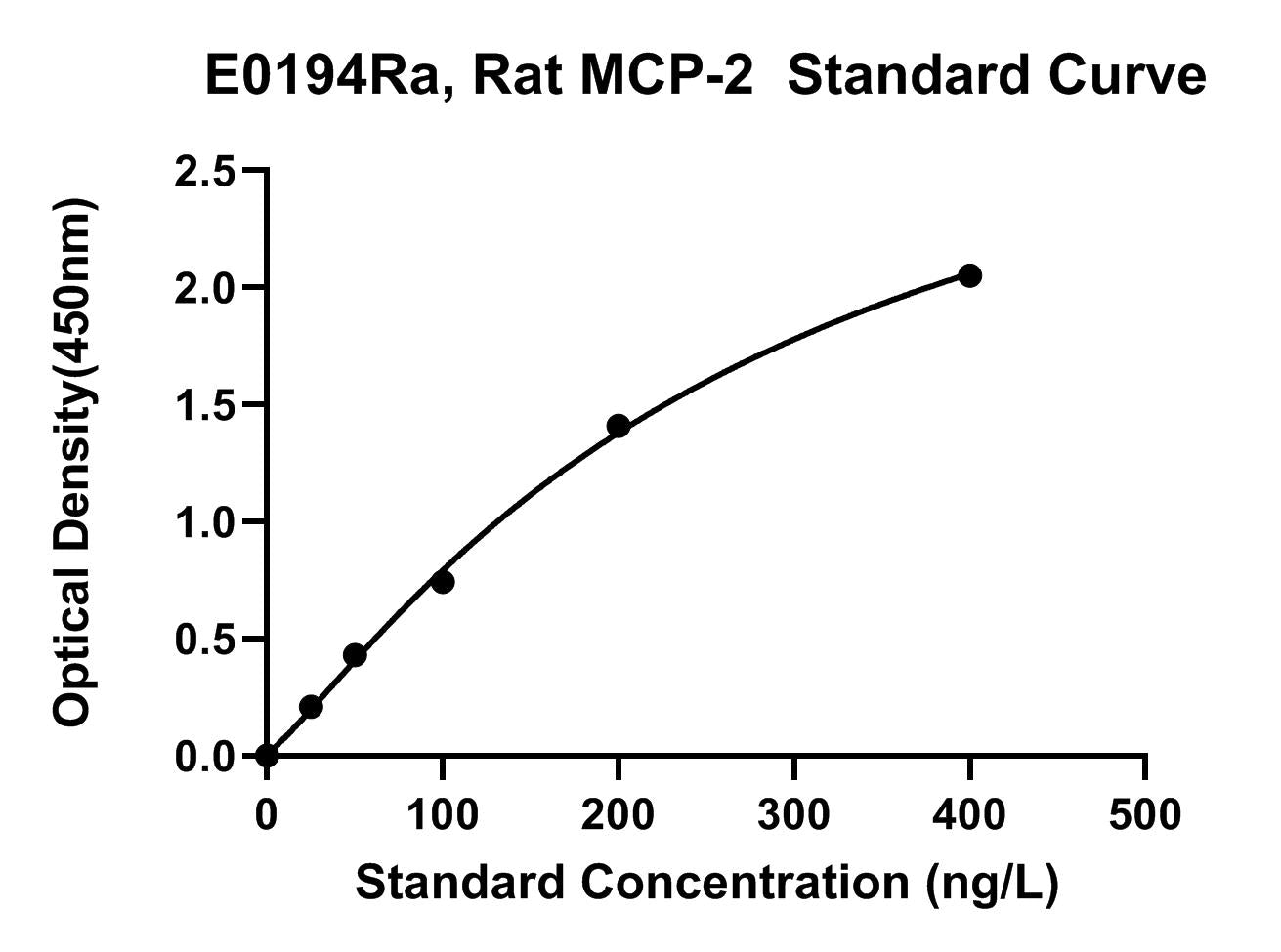 Rat (MCP-2) Monocyte Chemotactic Protein 2 ELISA KI