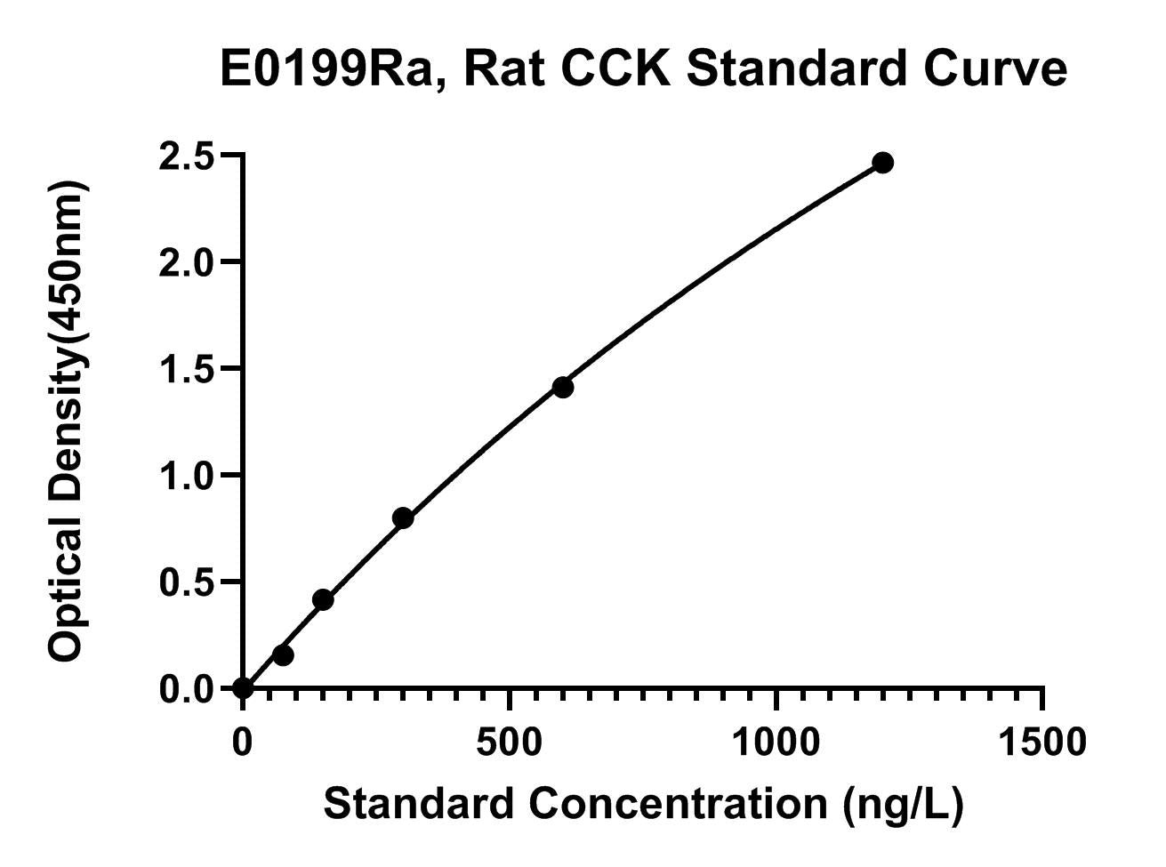 Rat (CCK) Cholecystokinin ELISA Kit
