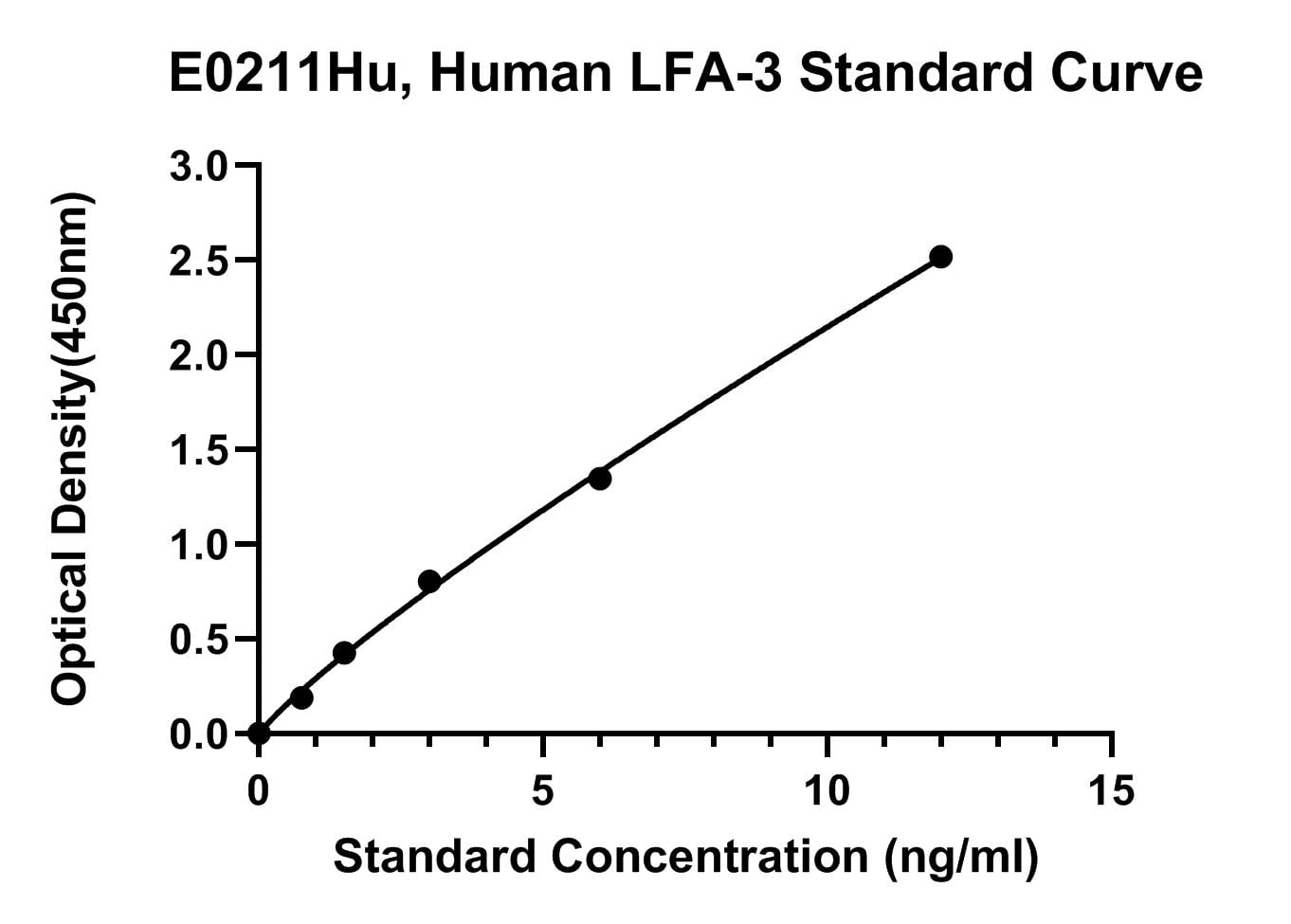 Human (LFA-3) Lymphocyte Function Associated Antigen 3 ELISA Kit