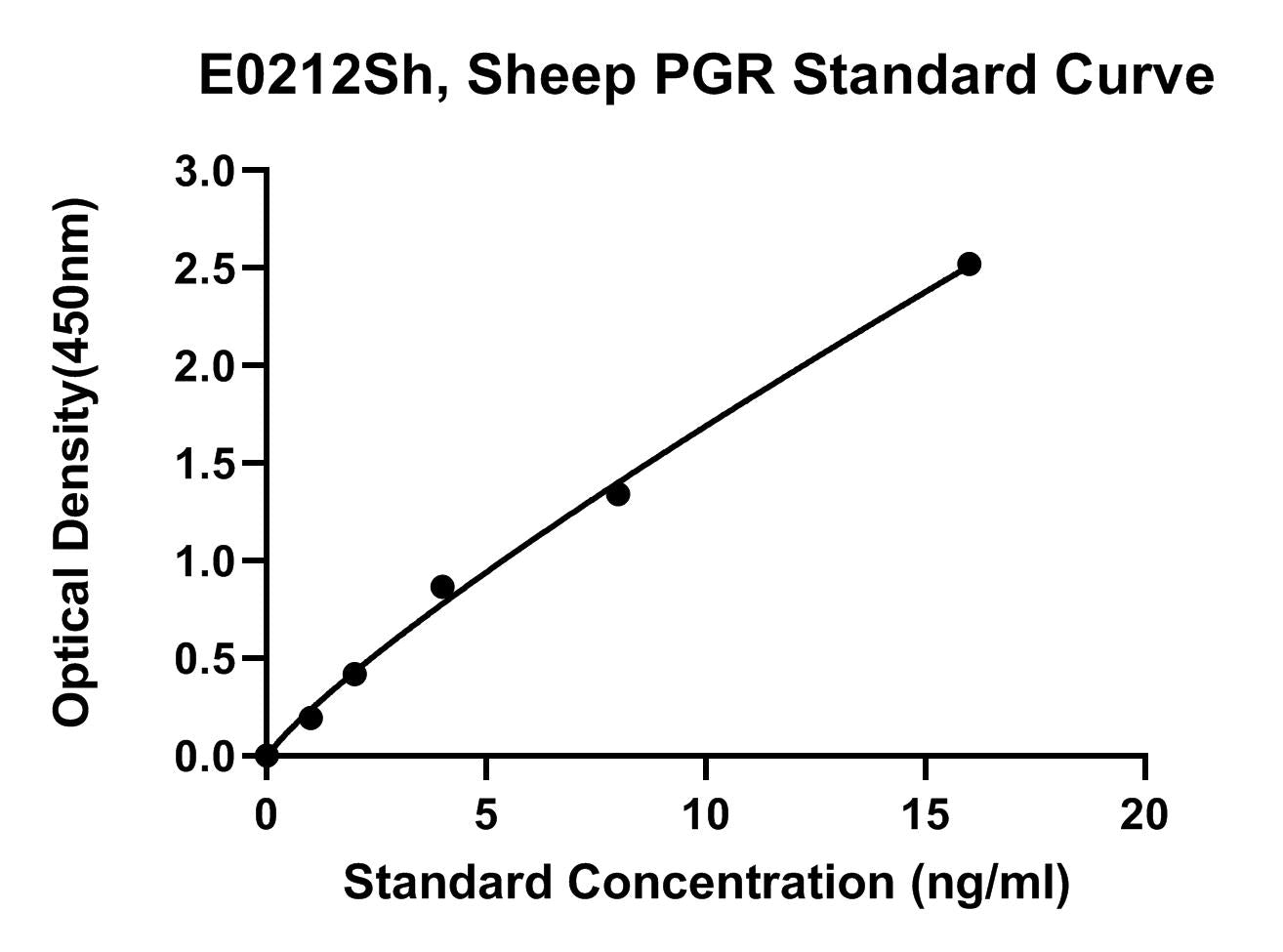 Sheep (PGR) Progesterone Receptor ELISA Kit