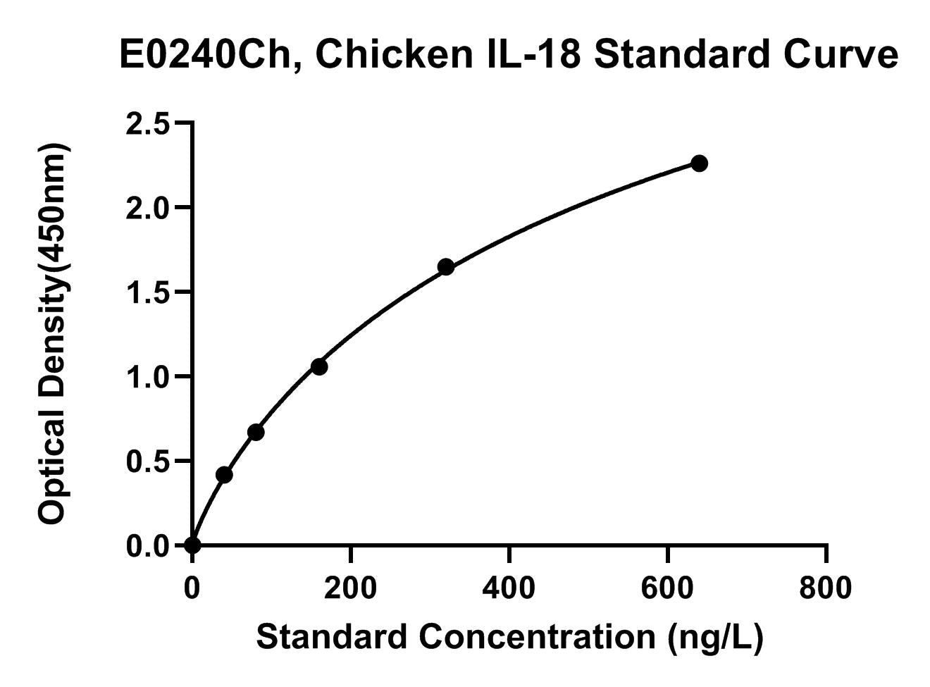 Chicken (IL-18) Interleukin 18 ELISA Kit