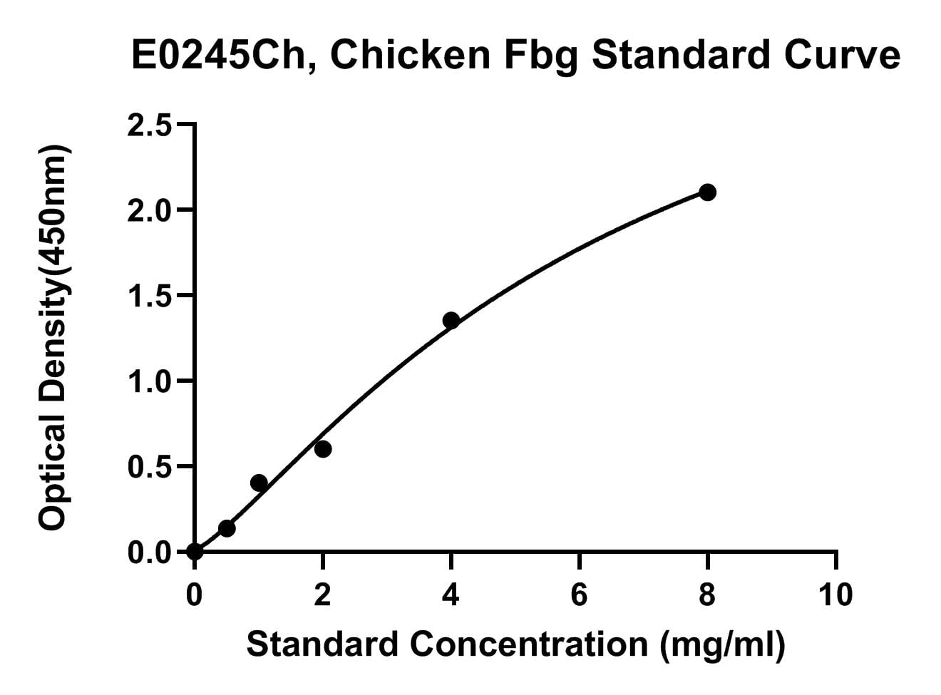 Chicken (FBG) Fibrinogen ELISA Kit