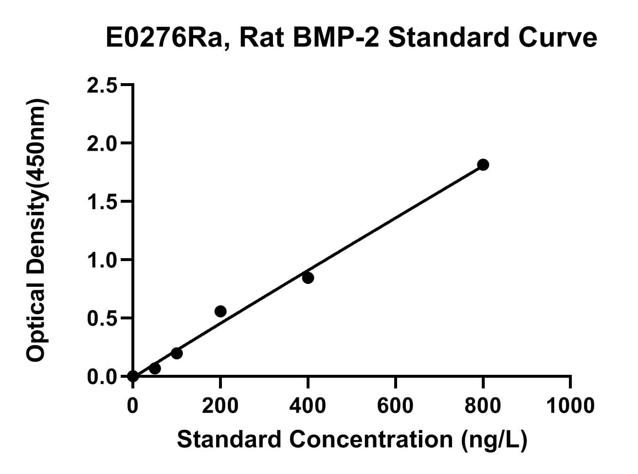 Rat (BMP-2) Bone Morphogenetic Protein 2 ELISA Kit