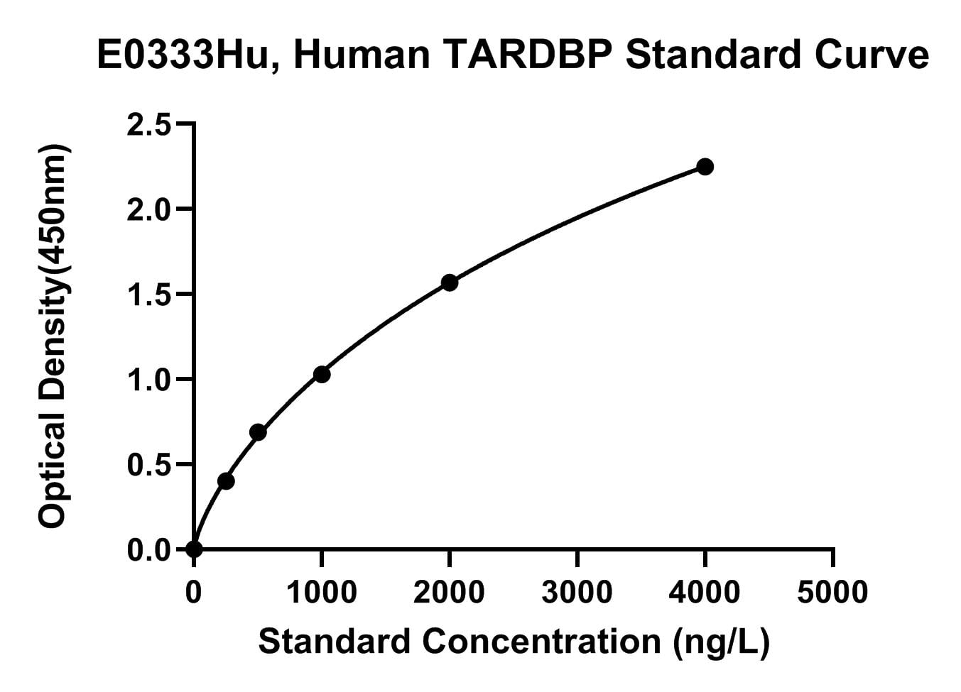 Human (TDP-43) Tar DNA Binding Protein 43 ELISA Kit
