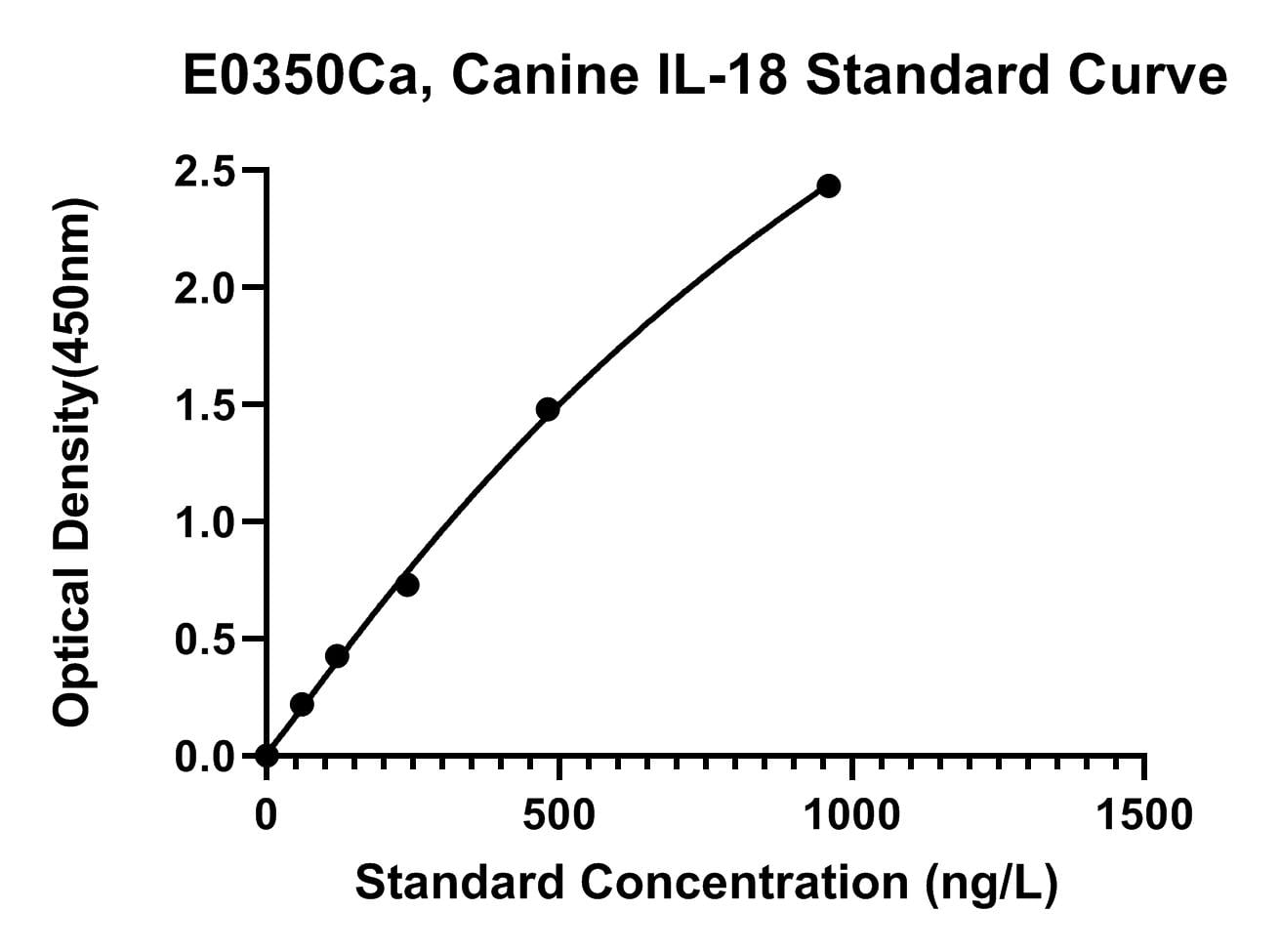 Canine (IL-18) Interleukin 18 ELISA Kit