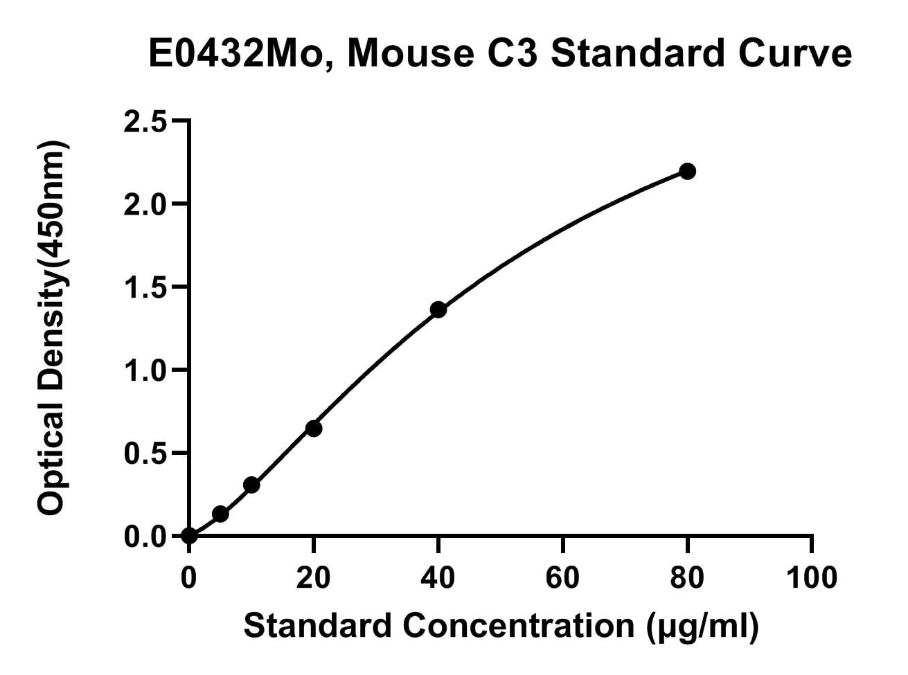 Mouse (C3) Complement 3 ELISA Kit