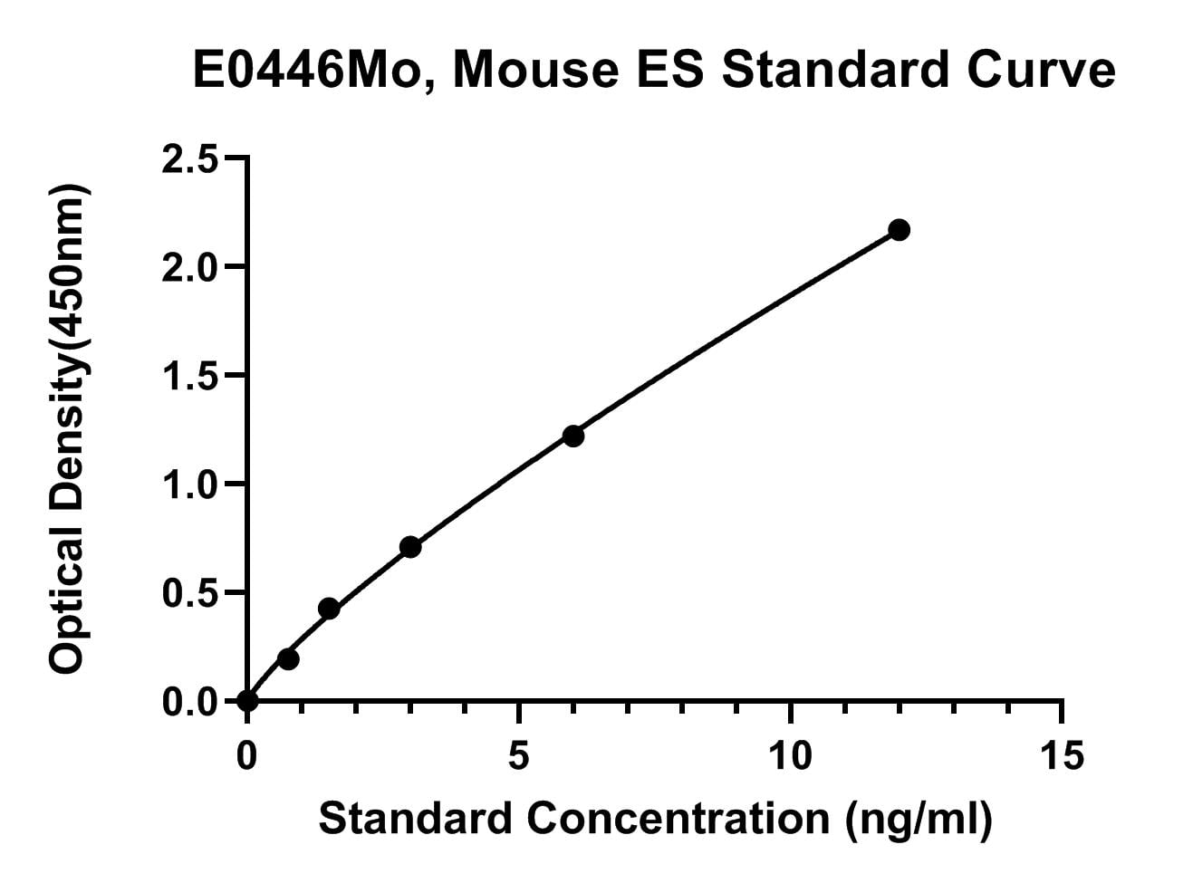 Mouse (ES) Endostatin ELISA Kit