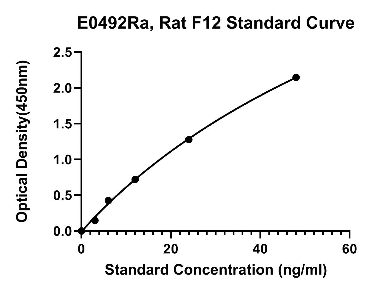 Rat (F12) Coagulation Factor 12 ELISA Kit