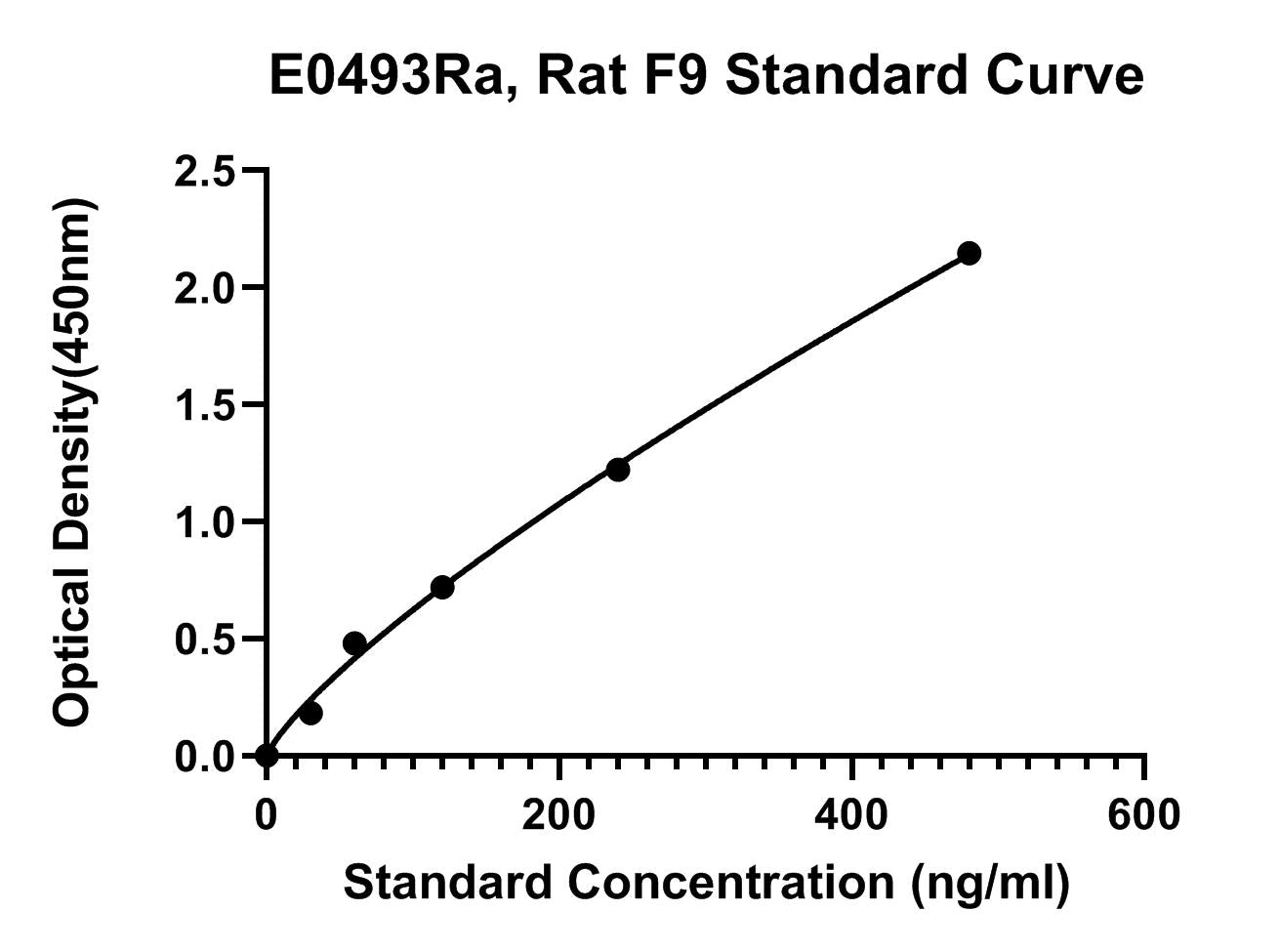 Rat (F9) Fcoagulation Factor 9 ELISA Kit