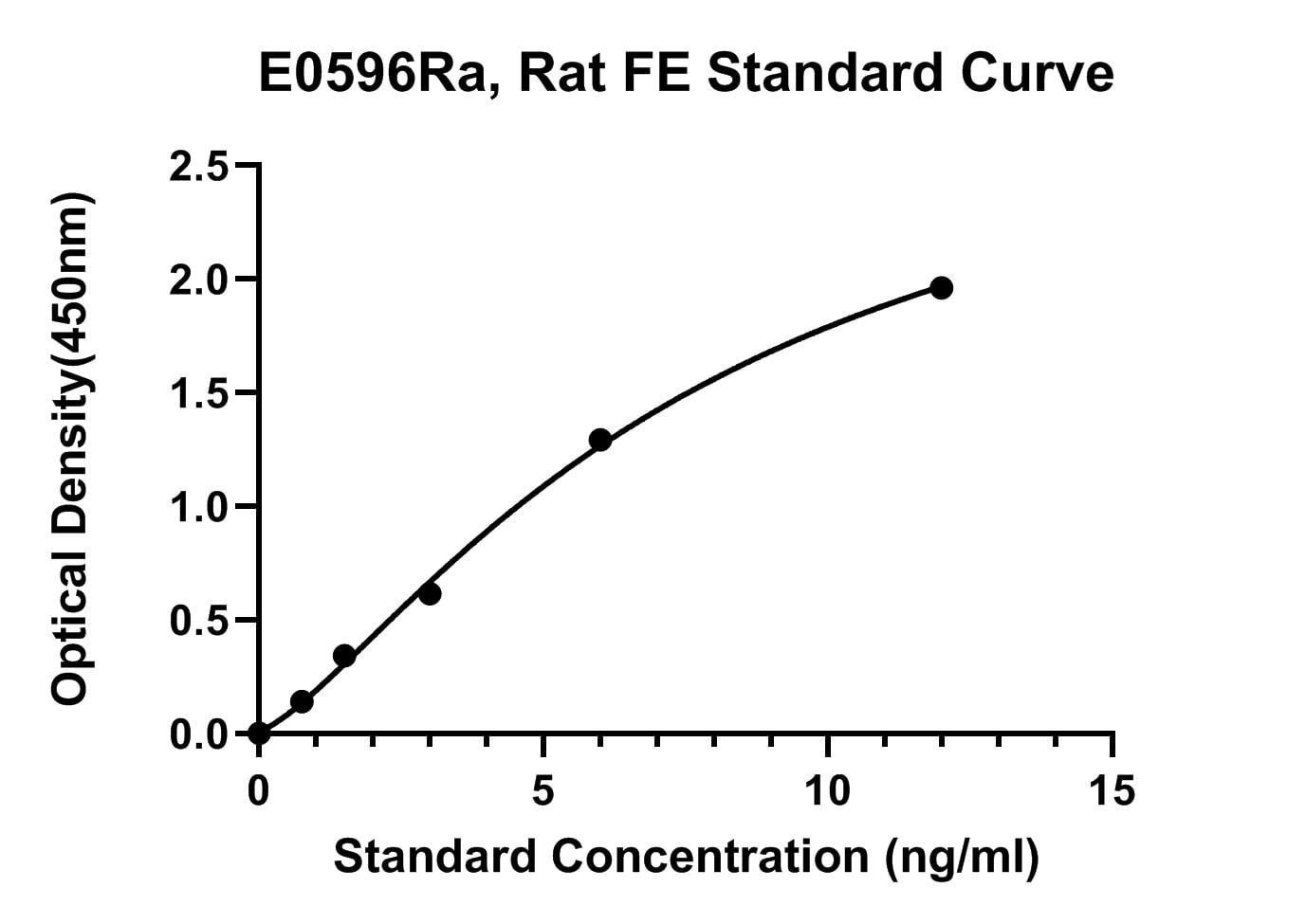 Rat (FE) Ferritin ELISA Kit
