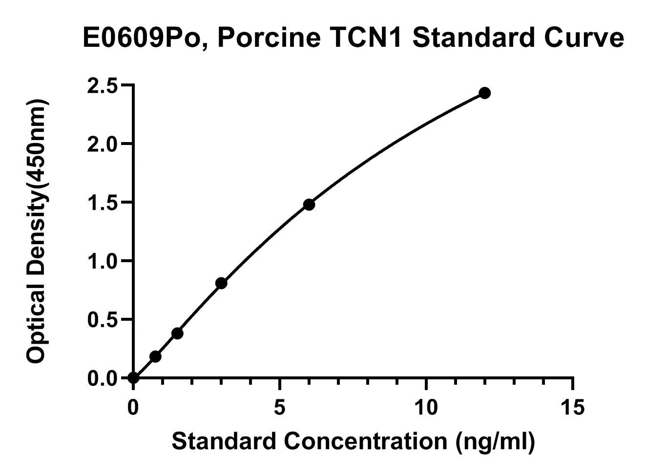 Porcine (TCN1) Transcobalamin-1 ELISA Kit