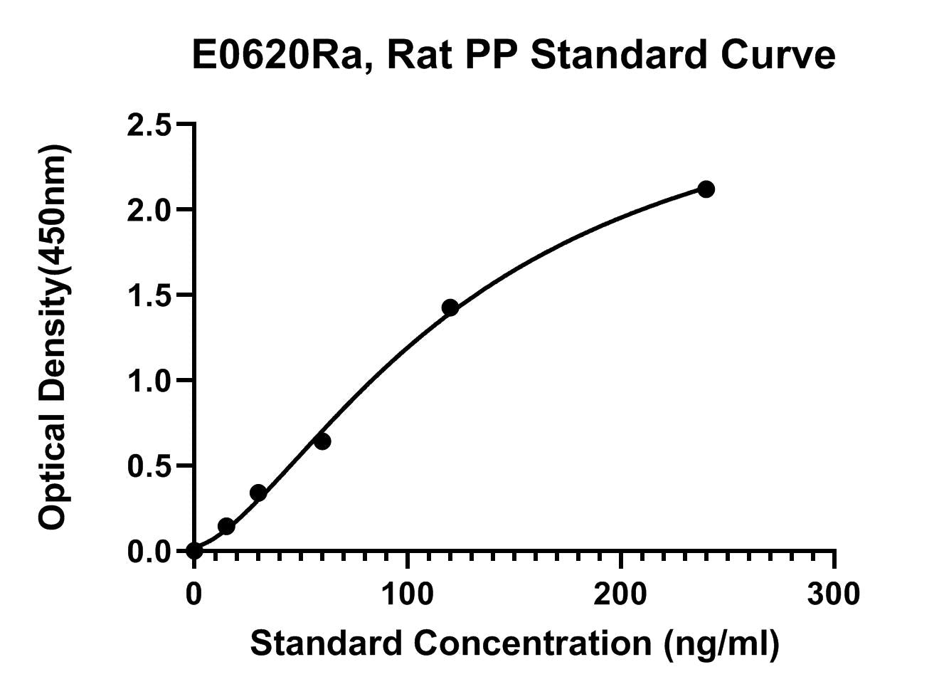Rat (PP) Pepsin ELISA Kit