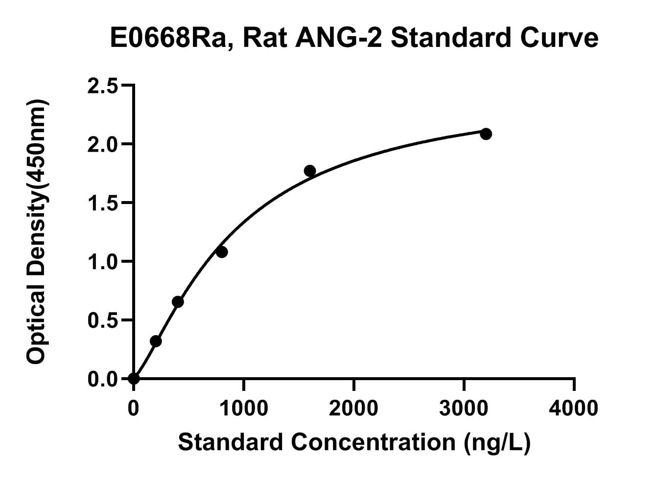 Rat (ANG-2) Angiopoietin 2 ELISA Kit