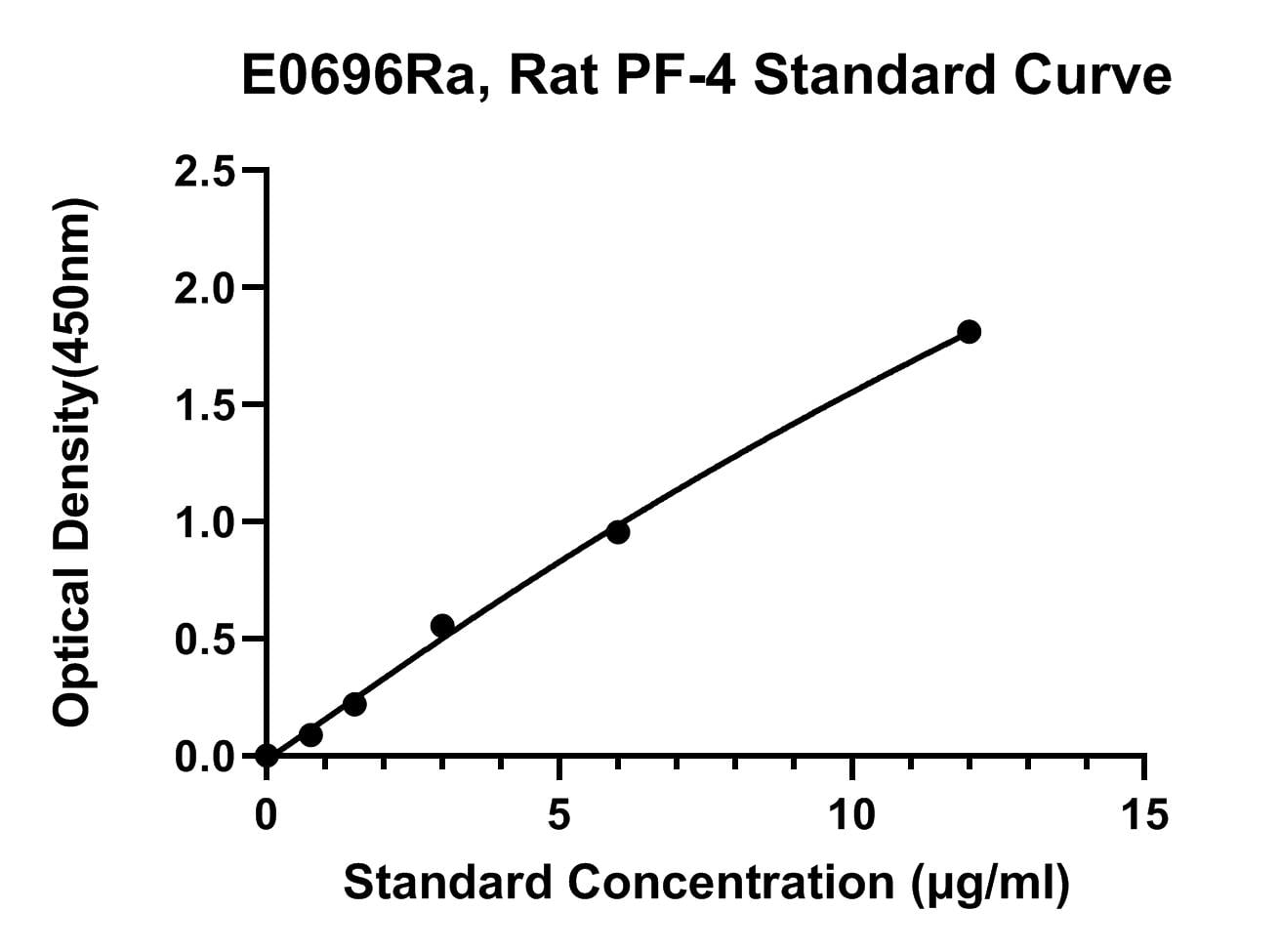 Rat (PF-4) Platelet Factor 4 ELISA Kit