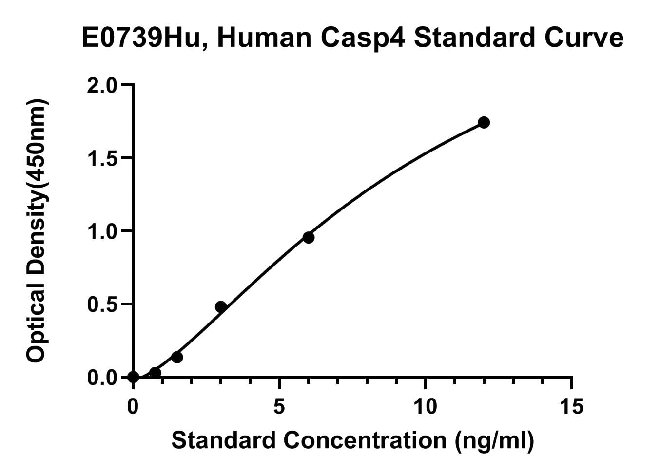 Human (CASP4) Caspase-4 ELISA Kit