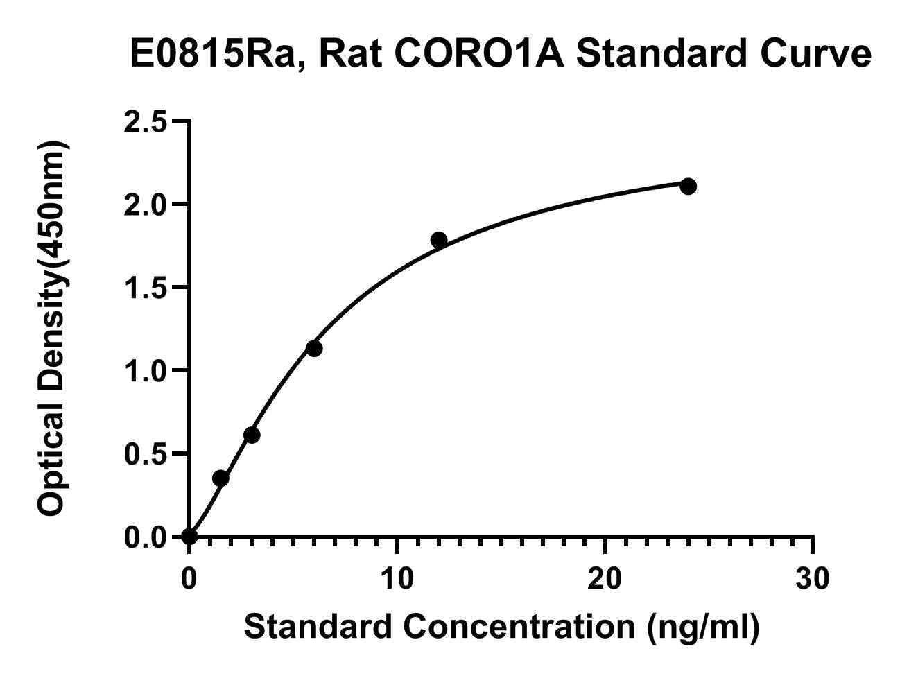 Rat (CORO1A) Coronin 1A ELISA Kit