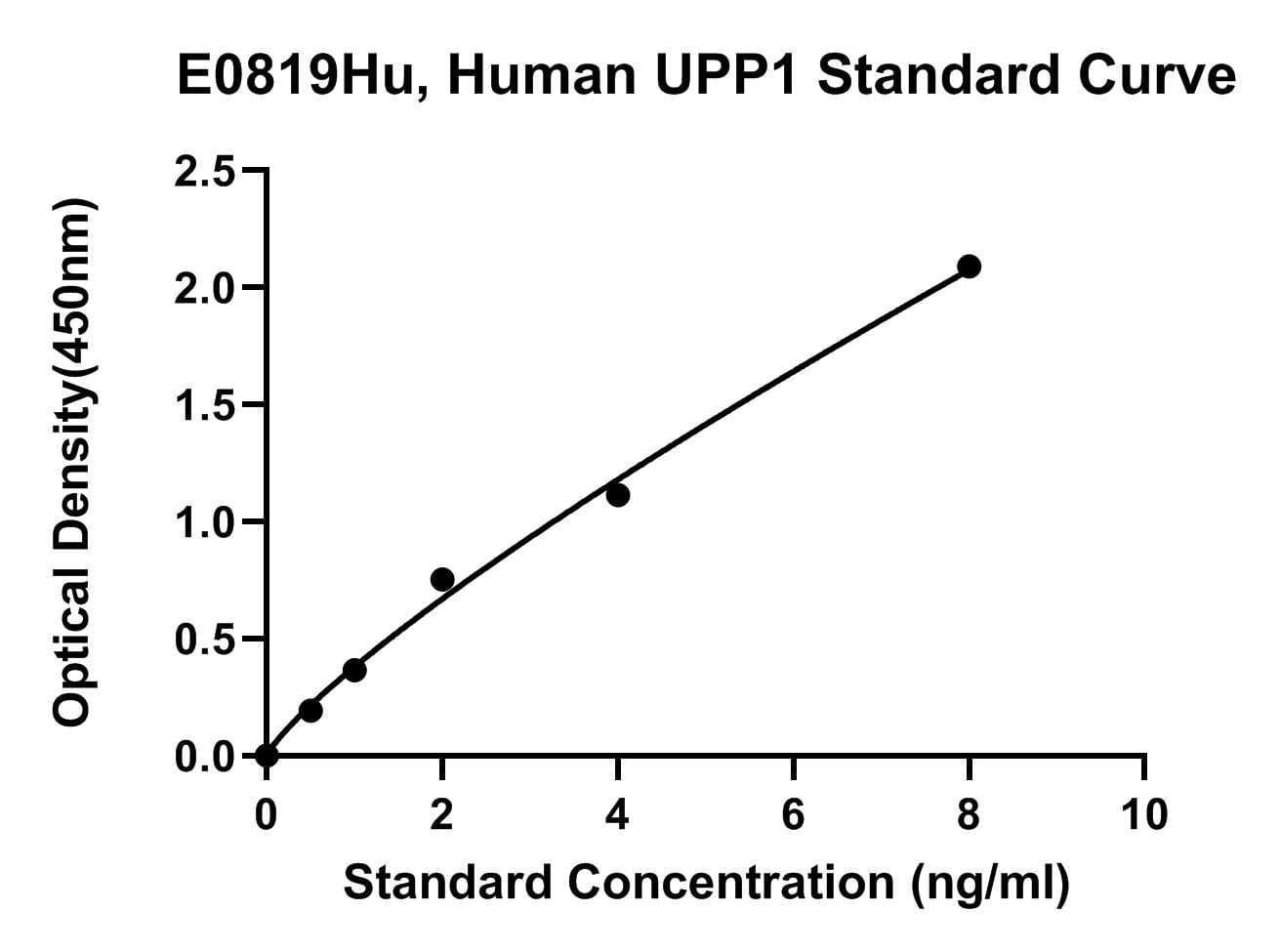 Human (UPP1) Uridine Phosphorylase 1 ELISA Kit