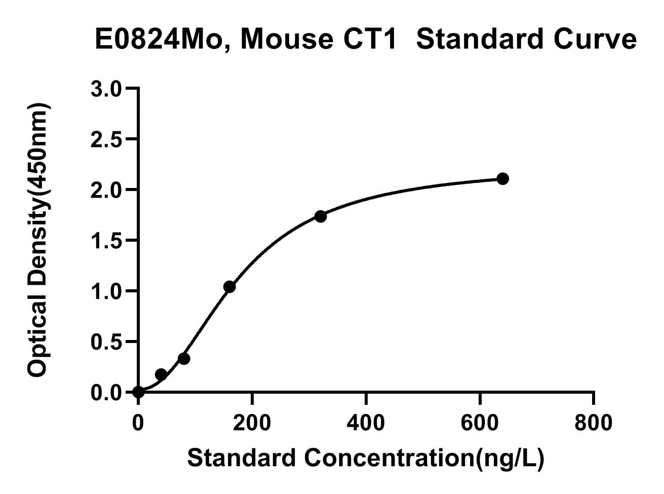Mouse (CT1) Cardiotrophin 1 ELISA Kit