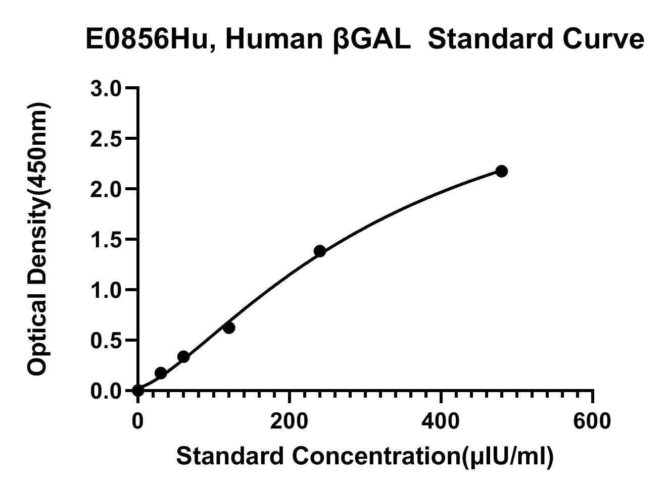 Human (BGAL) Beta-galactosidase ELISA Kit